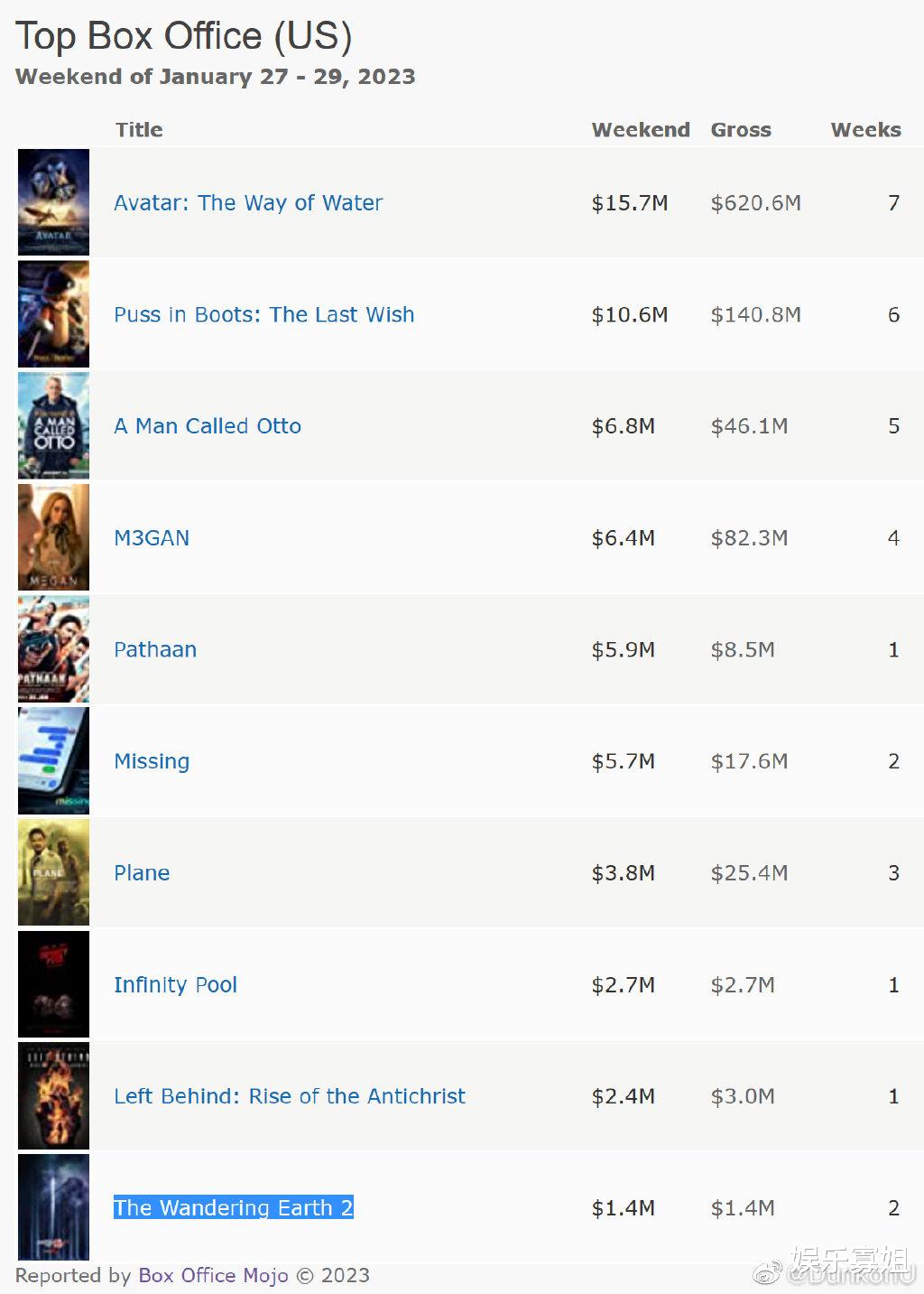 流浪地球2|恭喜小破球!《流浪地球2》跻身北美周末票房前十,斩获136万美元