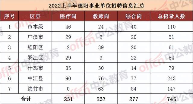 乌克兰|扩招35%，德阳2022年事业单位招录人数大涨，4月18日起报名