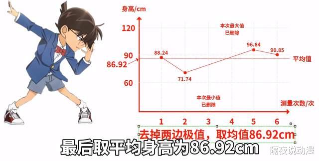 柯南|他被誉为二次元数学家！靠计算柯南身高和动漫女神身材，吸粉百万