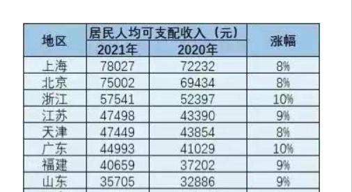 洛阳|在上海，税后15000的工资，公积金2200，属于什么水平？