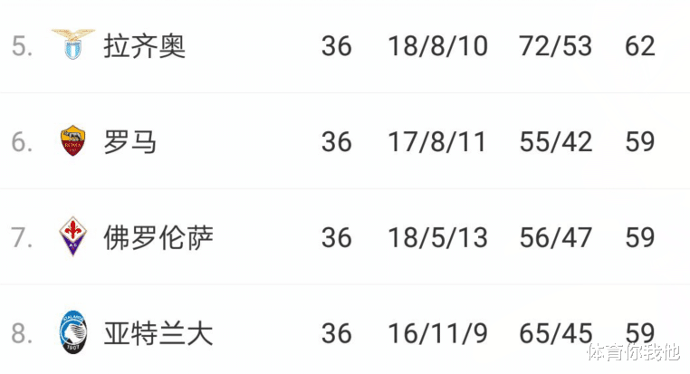 罗马|0-2完败夜！穆帅气到说不出话，罗马在禁区线犯规，却被判点球
