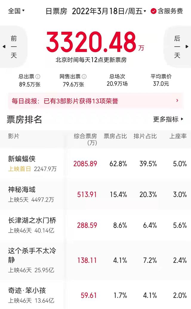 新蝙蝠侠|评分9.0，《新蝙蝠侠》首日票房第一，DC再度扳回一局