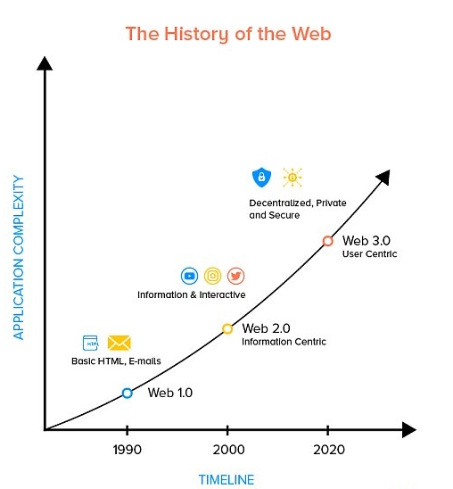 软件|J9数字货币平台科普:web3的几大颠覆性概念(一)
