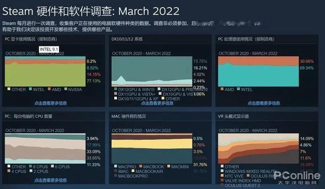 vivopad|知名游戏平台3月硬件调查:30系显卡占比提升,4核处理器“跌下神坛”
