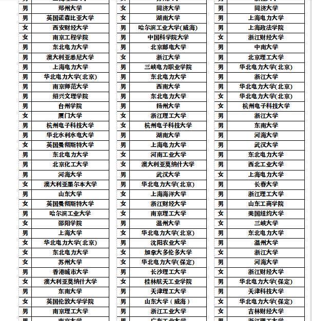 信丰|请公布具体专业，2022浙江电力招录公示，诸多英澳海归榜上有名
