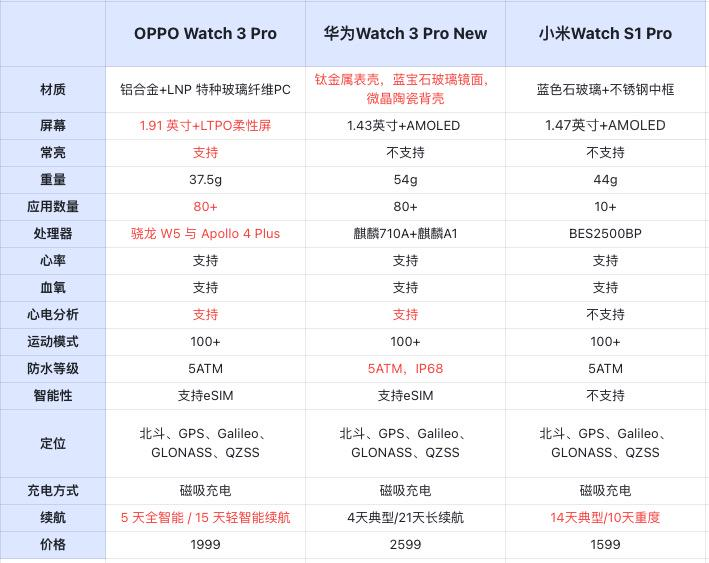 腾讯|国产旗舰智能手表对比！体验差别很大，该怎么选给大家一个参考