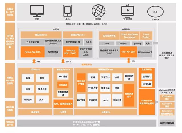英特尔|阿里云视频云「 vPaaS 」演绎怎样的音视频应用开发「未来图景」?