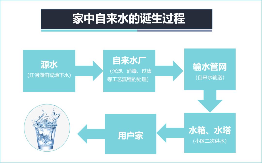 自来水能直接饮用吗?