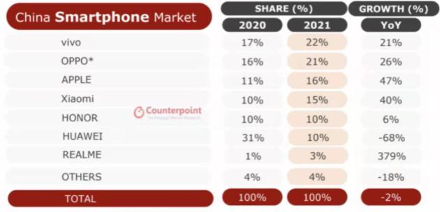 华为|华为跌出国内前五,小米未进前三,“国产黑马”已经出现