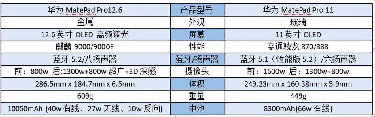 华为|双12将至，华为MatepadPro12.6对比11该怎么选？