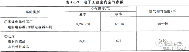 工业空调室内空气参数汇总,暖通设计师找数据,看本文就够了