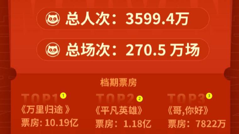 |2022国庆档总票房14.9亿，创8年新低！网友真实评价出奇得一致！