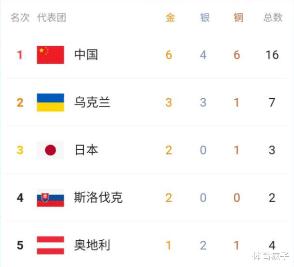 中国队|单日狂揽四金！中国超越乌克兰，登顶残奥奖牌榜首，全面超越平昌