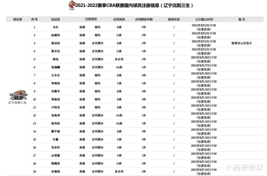 辽宁男篮|辽宁男篮面临续约难题！郭艾伦要拿顶薪，两位功勋老臣恐难留队