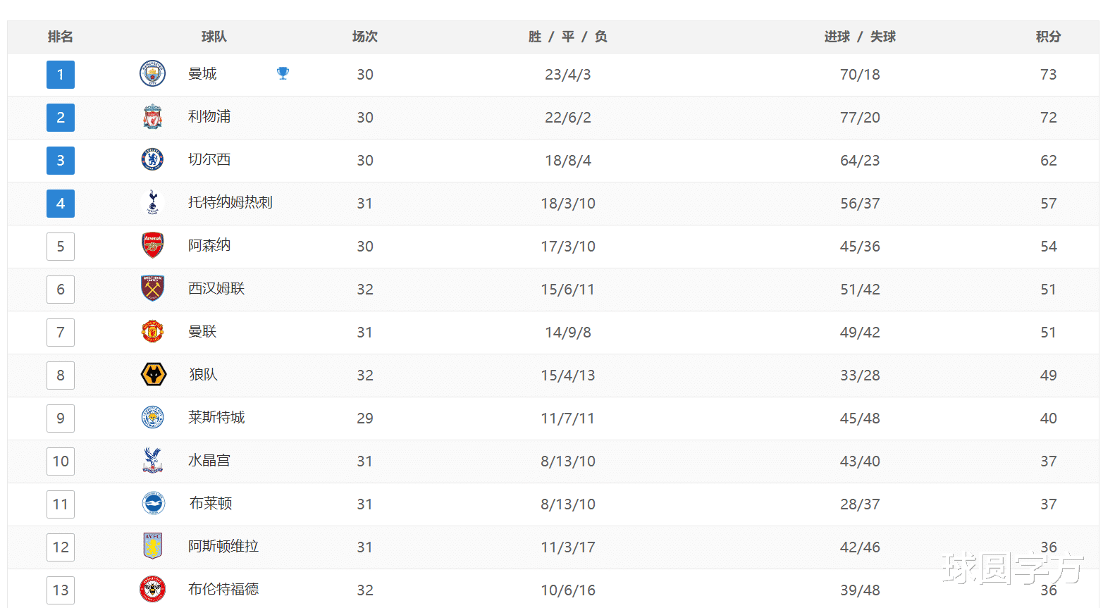 西汉姆联|一场2-0让争四形势明朗化！升班马爆冷赢球，西汉姆联+曼联掉队