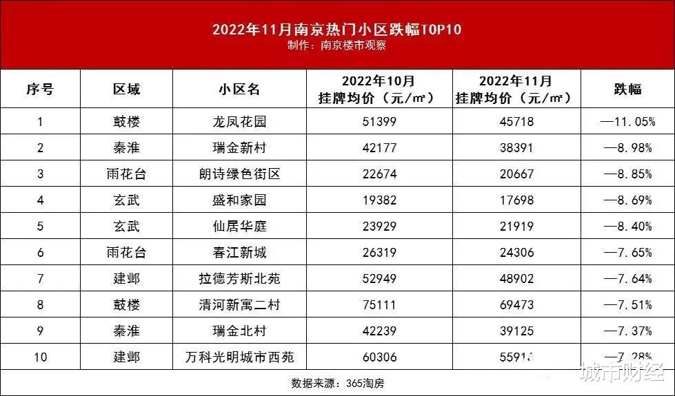 顶不住！南京楼市，全速退潮了！