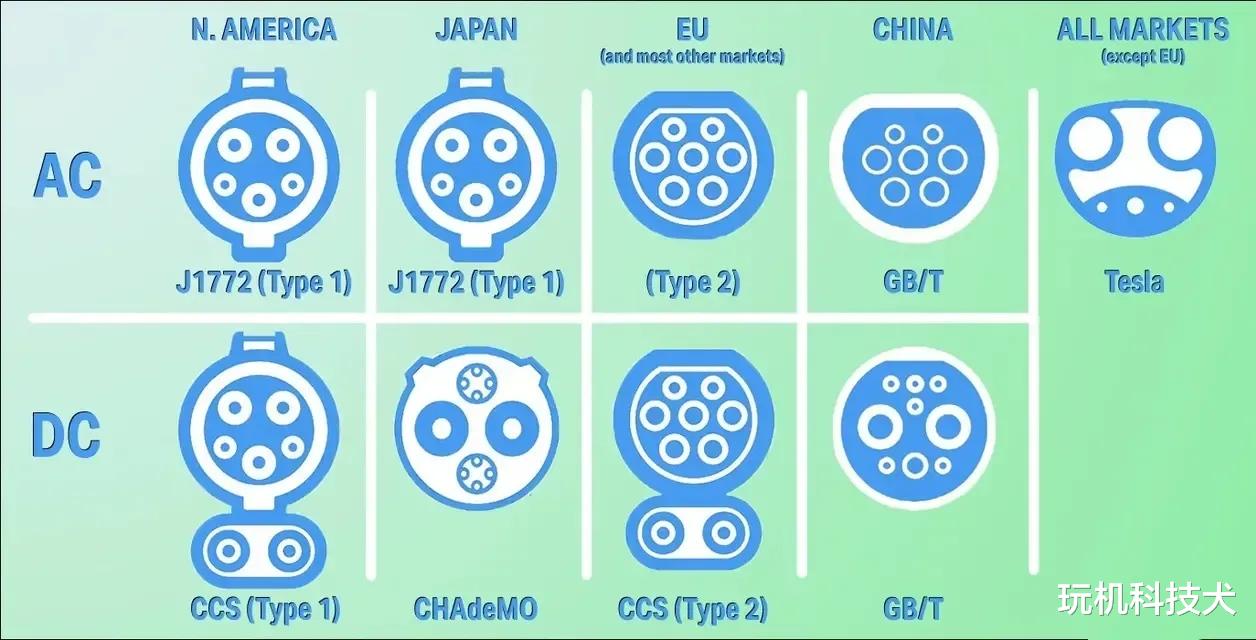汽车|中国新能源汽车充接口(插头)与世界主要国家对比
