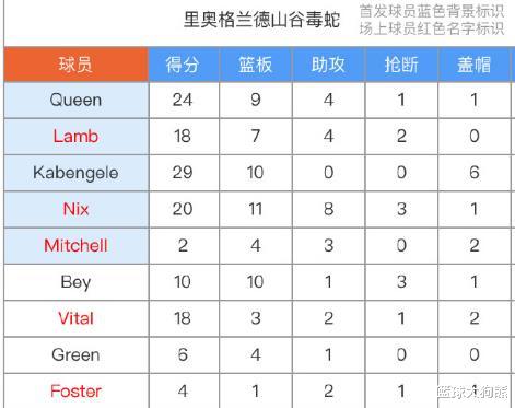 毒蛇队|2-0！毒蛇队勇夺队史第4冠！卡本盖莱29+10+6，火箭3人组齐发威