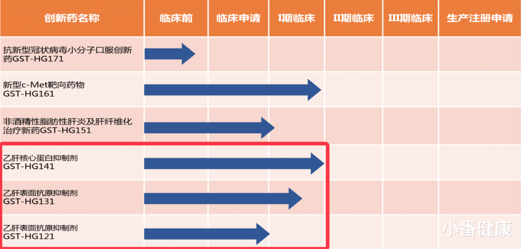 乙肝|乙肝在研新药GST-HG141，1b期快速强劲调降HBVDNA，pgRNA显著下降
