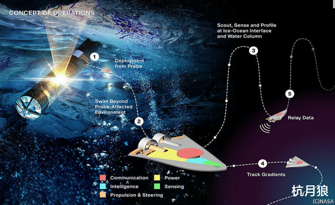 NASA发布小型水下探测器SWIM,旨在进入木星和土星卫星的海底