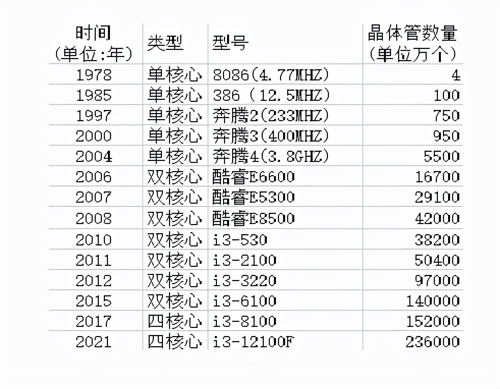 OPPO|说人话系列:英特尔酷睿12代详解(4): 摩尔定律之殇
