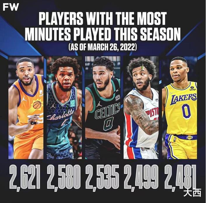 威斯布鲁克|本赛季NBA5大铁人，威少2481分钟垫底，榜首连续7年全勤