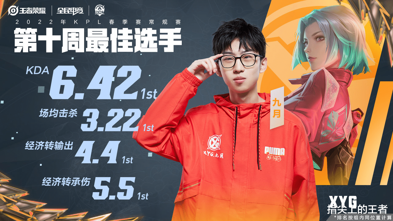 周最佳|KPL第十周最佳阵容公布，妖刀再添常规赛最佳筹码，九月成新赢家