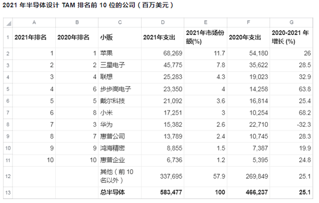 社交|2021年全球排名前十，半导体芯片买家数据公布！芯片赢家出现？