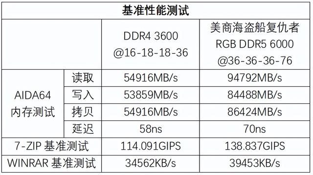 微软|高颜值超能打，美商海盗船复仇者RGB DDR5 6000内存测评