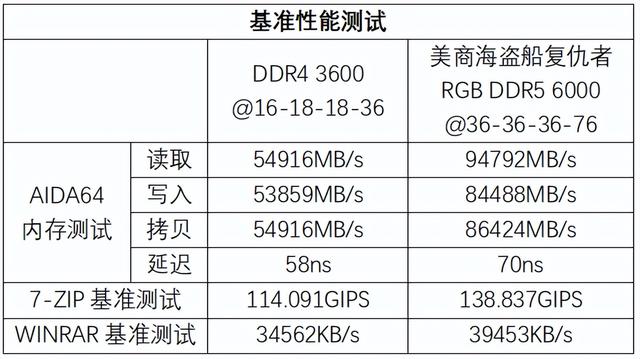 高颜值超能打，美商海盗船复仇者RGB DDR5 6000内存测评