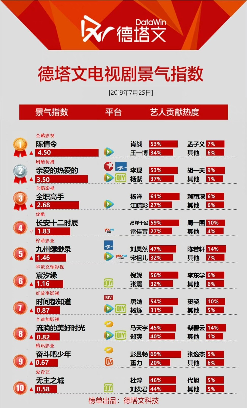 肖战|能拿得出手的作品仅有5部，肖战却被当成标杆，凭什么这么扛打？