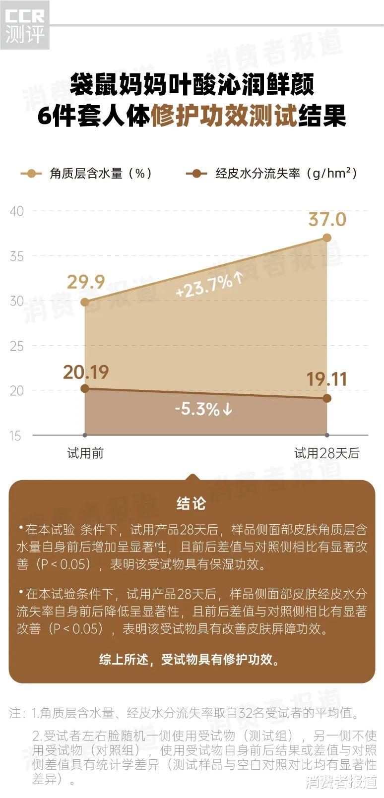 韩裔 温和修护，有效保湿，“它”是孕产护肤中的“白月光”？