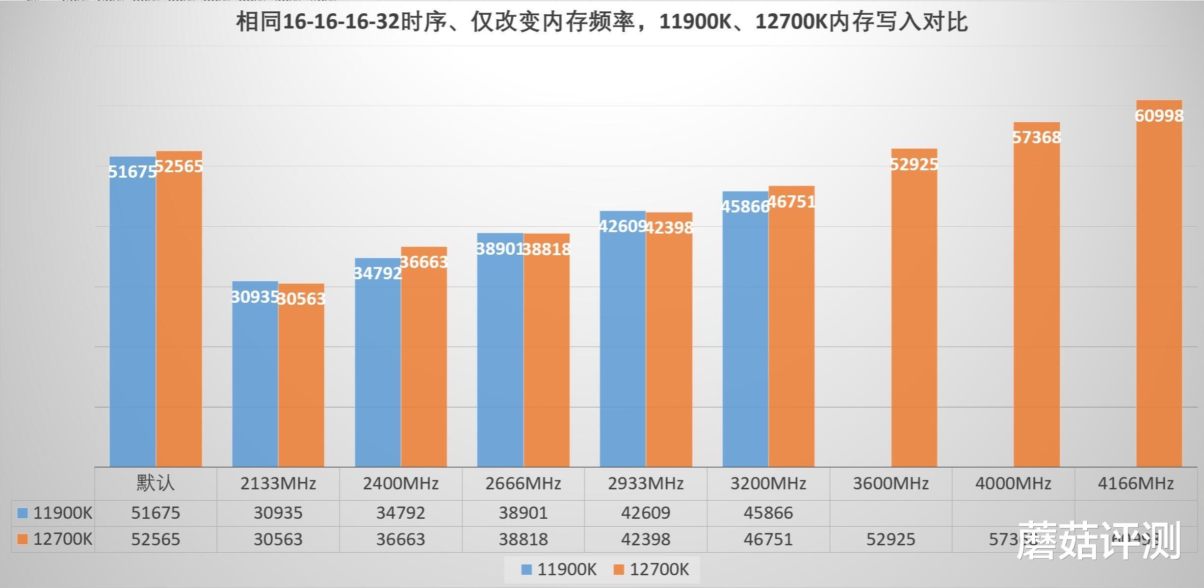 Win10|读写很丰满，延迟很骨感、12代intel处理器内存延迟情况探究