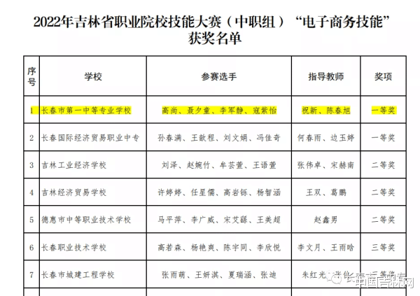 创业|长春市一中专喜获省职业院校学生技能大赛电子商务赛项第一名