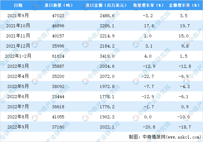 化妆品 1-9月国内美容化妆品及洗护用品进口数据统计