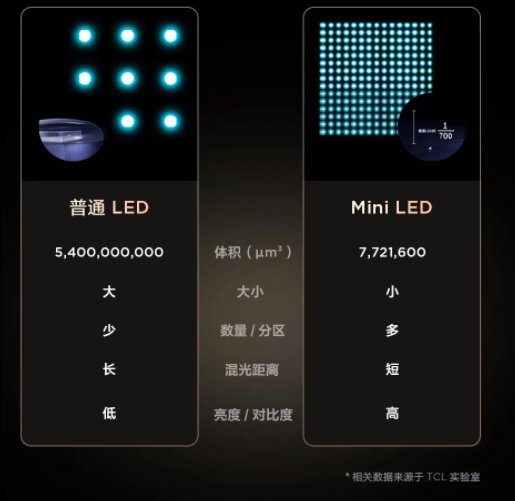 Mini LED|MiniLED VS microled,谁才是当下主流?