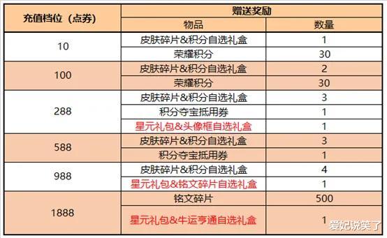 官方上架最新活动，2大充值活动轮流更新，皮肤直接免费送，真香