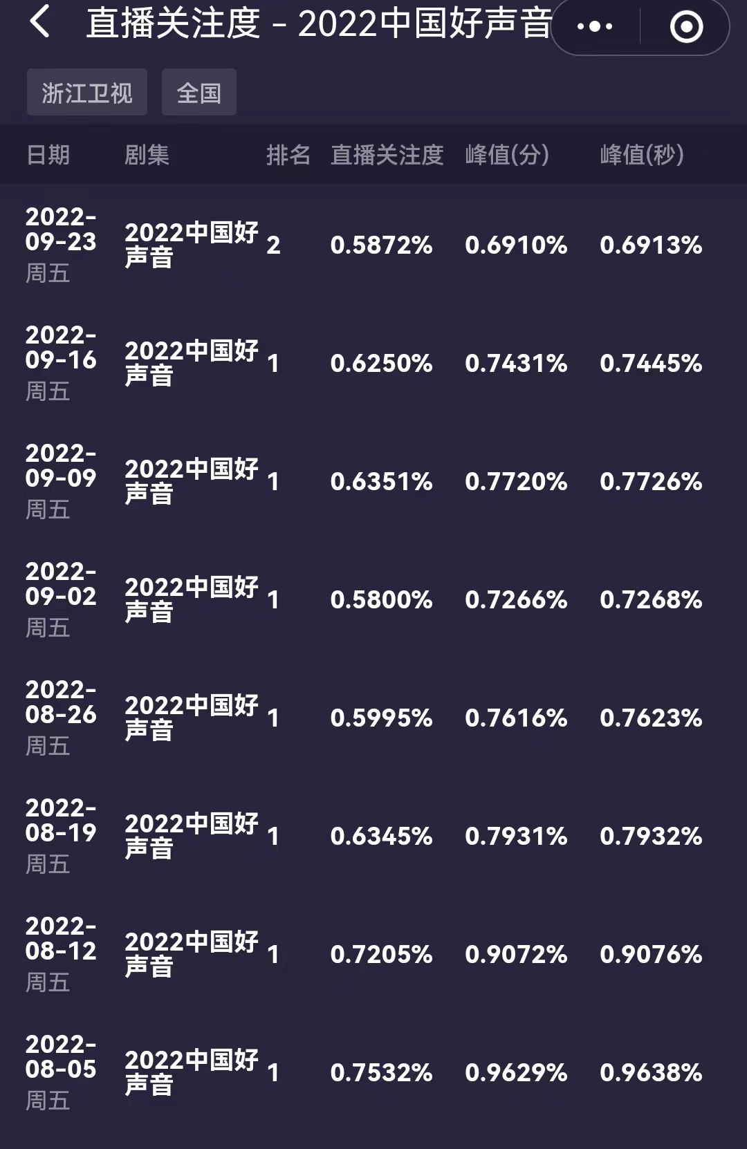 刘德华|2022好声音国庆将加更!总决赛时间曝光,刘德华参加,收视要爆