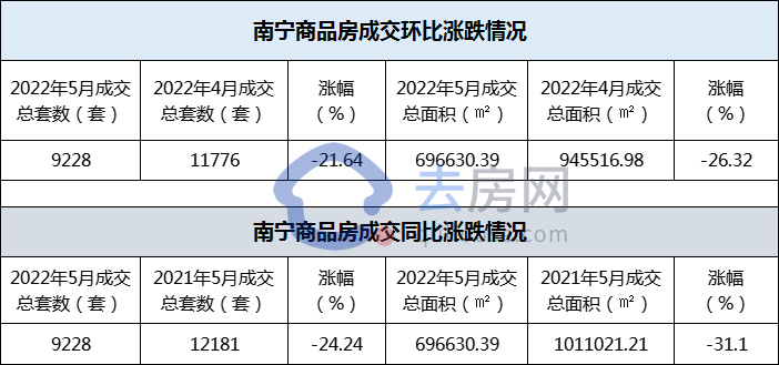 预告|宽松政策下南宁楼市成效如何？5月南宁商品房成交出炉！