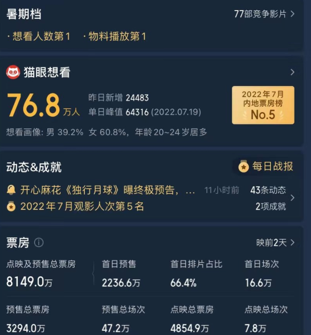 奥本海默|仅仅点映，票房破8000万！谁说中国人拍不出顶配科幻片