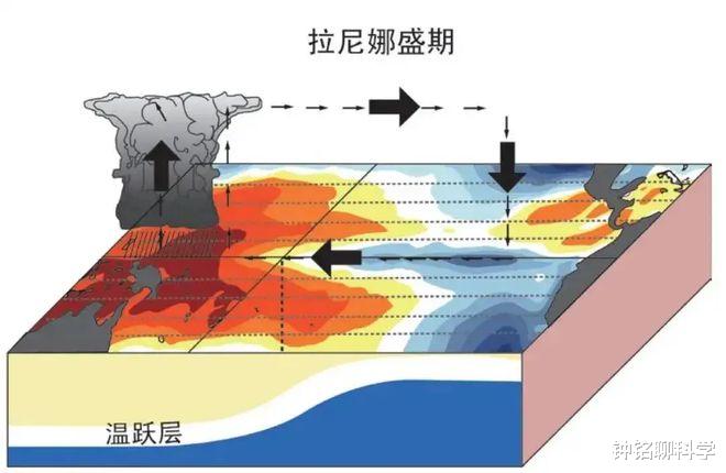三重拉尼娜或重现!70多年来第3次,真的会引发超级寒冬吗?