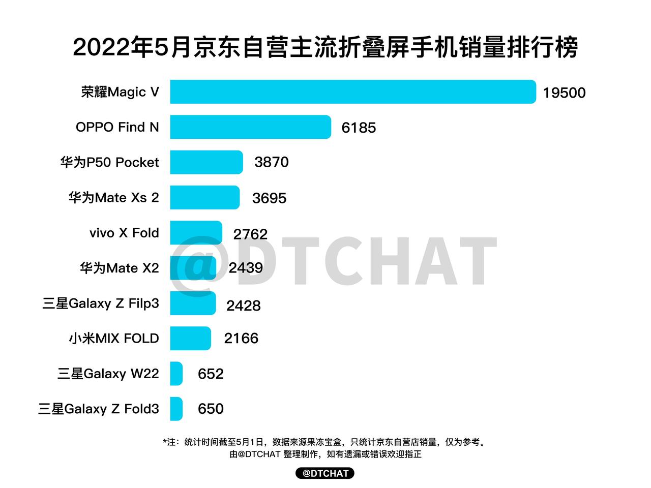 华为|5月份某东平台各品牌折叠屏的销量出炉，谁家是真的卖的缺货？