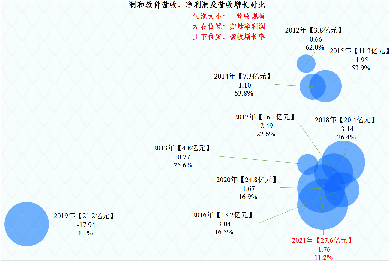 苹果|润和软件的问题有多严重？看看财报就知道了