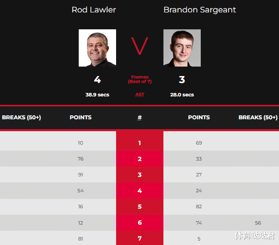 麦克劳德|四强诞生!中国斯诺克两人晋级,20岁新星险胜名将,重返职业赛场