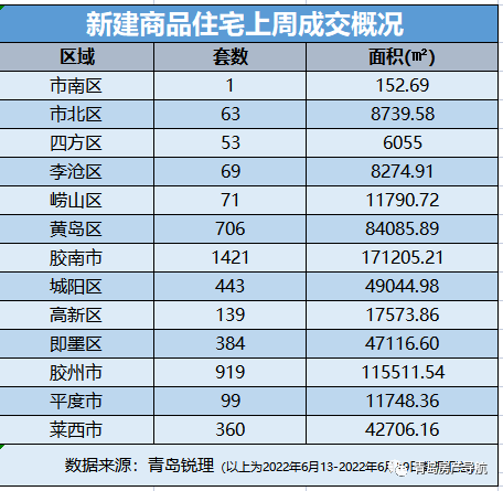 海口|近10周最高！青岛上周卖房4728套，环比暴涨141%