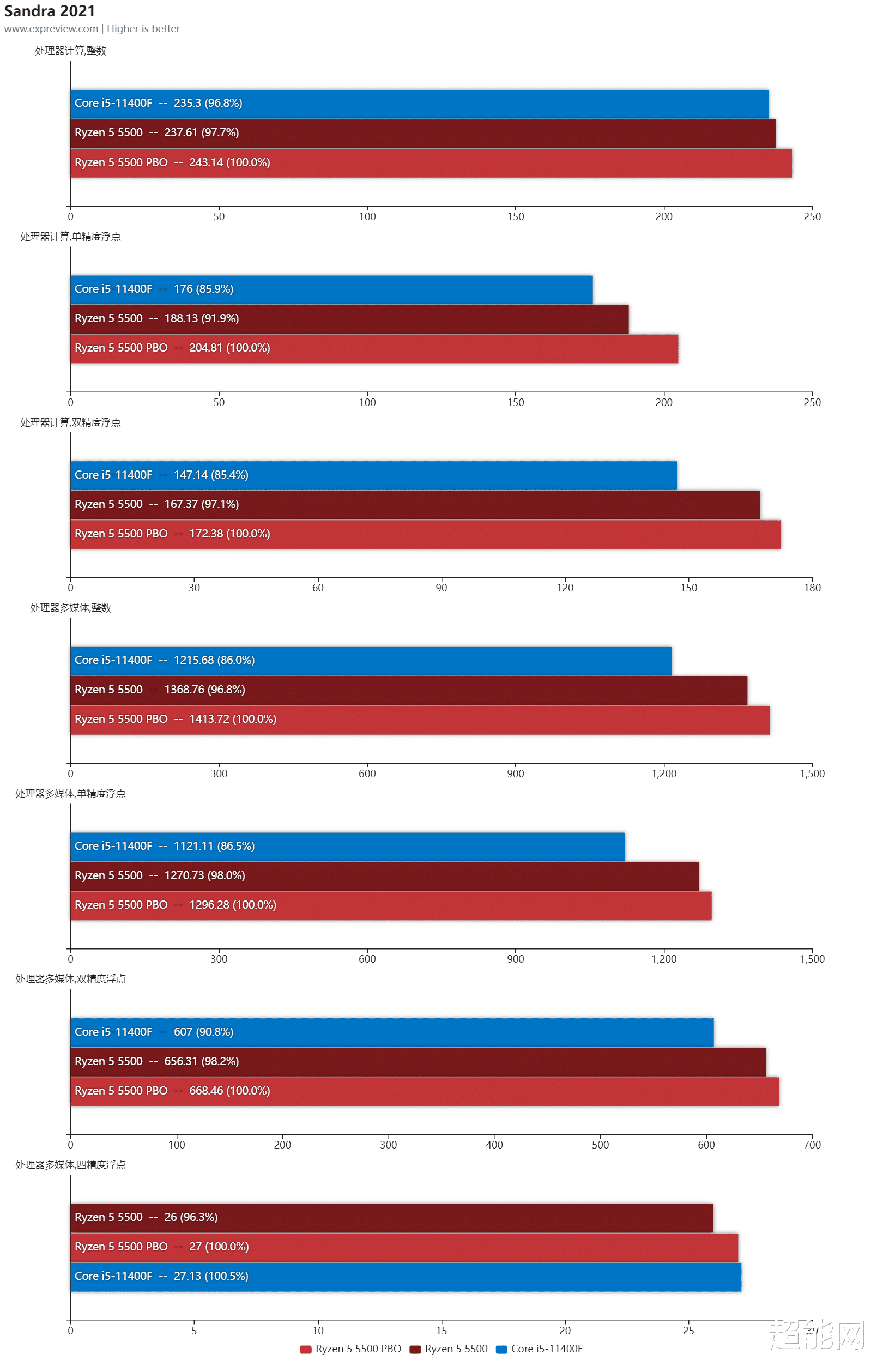 锐龙5|锐龙5 5500处理器天梯榜评测:千元级性价比六核