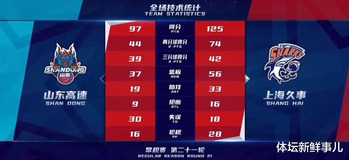 上海男篮|疯狂3连胜！丁彦雨航不在王哲林打疯，李春江创纪录，失误18比30引争议