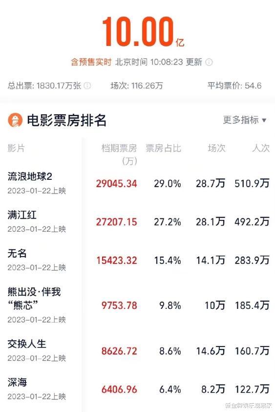 流浪地球|电影无名没字幕,导致票房落后流浪地球2?片方紧急提醒影院