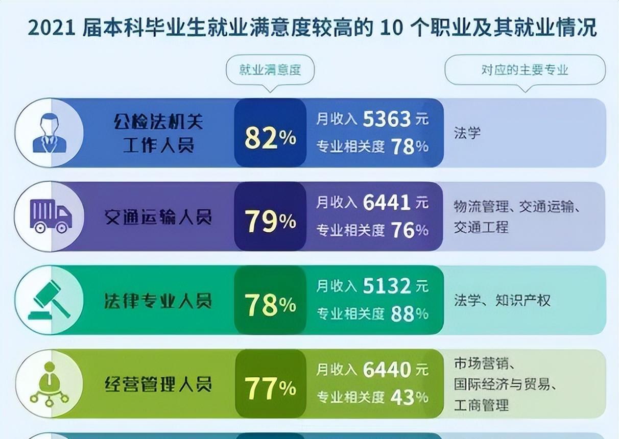 教师|本科生毕业后，幸福感排名前十的职业出炉，教师行业靠后