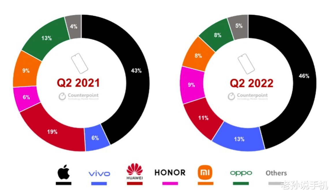 华为|中国Q2高端手机份额公布:苹果夺冠,华为掉到第三,谁是亚军?